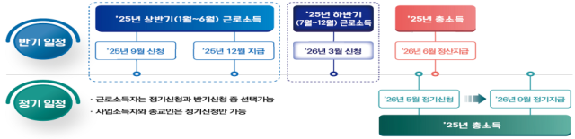 근로장려금 신청 일정. [사진=국세청]
