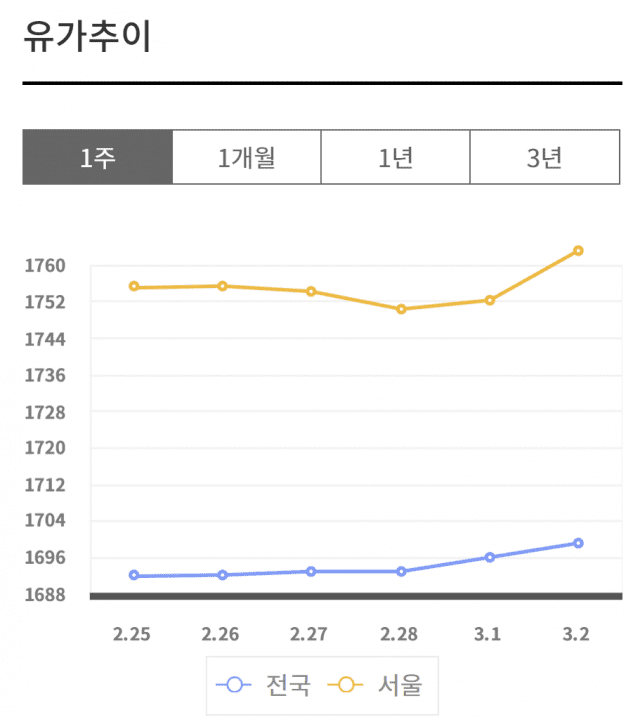 (자료=오피넷)