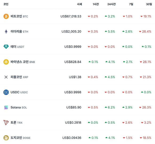 비트코인 시세…이더리움·리플·솔라나·테더·바이낸스·도지 가격, 비트 코인 가격·시세 달러 기준, 전망, 가격, ETF, 트론 등 관심, 코인게코