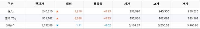 한국거래소(KRX) 금시장 국내 금값, 국제 금값 bnt, 한국거래소 금시세(금값) +0.962% 상승