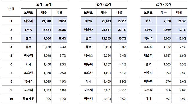 2025년 연령대별 승용 신차등록대수 ⓒ카이즈유 데이터연구소