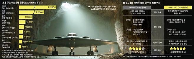 미국의 21세기 핵심 전력 노스롭 그루먼 B-21 레이더(Raider)는 미국 공군의 차세대 6세대 스텔스 전략 폭격기로, B-1B 랜서 및 B-2A 스피릿을 대체해 장거리 정밀 타격 및 핵 억제 임무를 수행한다. 곤충 크기에 불과한 레이더 반사 면적을 가진 것으로 알려졌다. B-21이 고공 침투하는 그래픽 이미지. 케티이미지