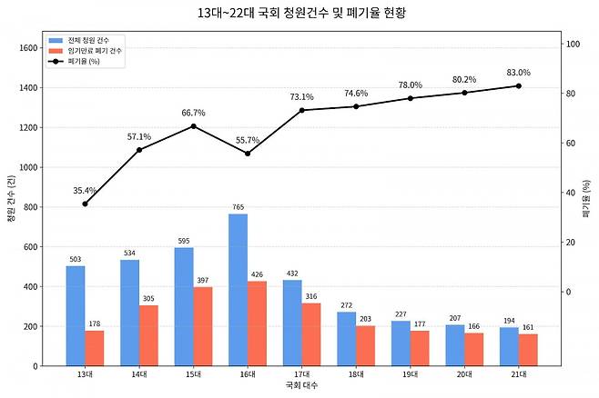 자료=국회 의안정보시스템 13대~22대 국회 청원건수 및 폐기율 현황 /사진= 이정우 기자
