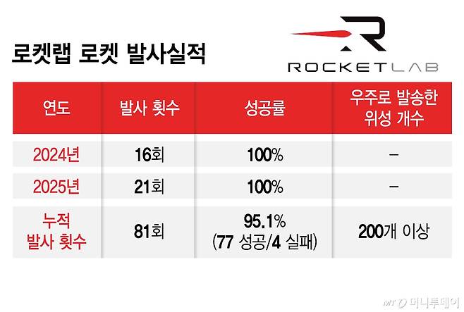 로켓랩 로켓 발사실적/그래픽=김지영