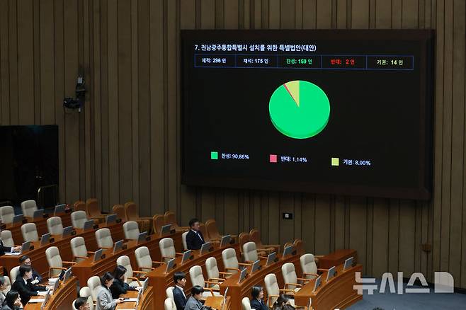 [서울=뉴시스] 고승민 기자 = 1일 서울 여의도 국회에서 열린 제432회국회(임시회) 제8차 본회의에서 전남광주특별시 설치를 위한 특별법이 재석 175인, 찬성 159인, 반대 2인, 기권 14인으로 가결되고 있다. 2026.03.01. kkssmm99@newsis.com