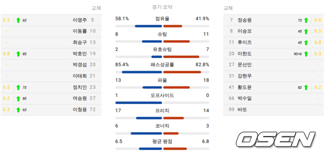 [사진] Bepro Match Data Report