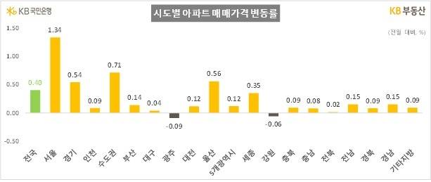 KB 통계 기준 2월 시도별 아파트 매매가 변동률 [KB부동산 제공]