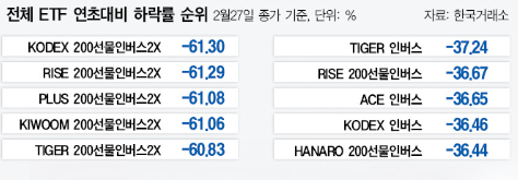전체 ETF 연초대비 하락률 순위/사진=대한경제