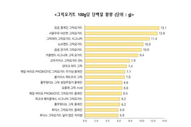 그릭요거트 100g당 담백질 함량(단위 : g)(소비자시민모임)