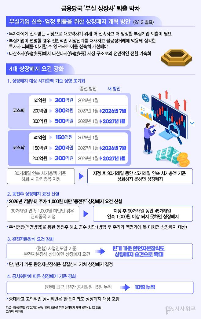 금융위원회는 '4대 상장폐지 요건 강화'를 골자로 하는&nbsp;'부실기업 신속·엄정 퇴출을 위한 상장폐지 개혁 방안'을 지난달 발표했다. / 그래픽=이주희 기자