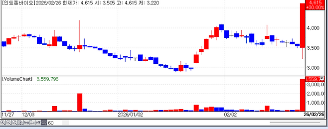 인트론바이오 최근 주가 추이. (사진=KG제로인 엠피닥터)