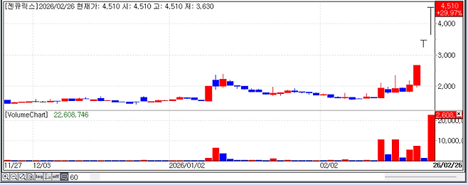 젠큐릭스의 최근 주가 추이. (사진=KG제로인 엠피닥터)