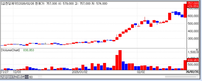 Recent stock price trend of SAMCHUNDANG PHARM. (Source: KG Zeroin MP DOCTOR)