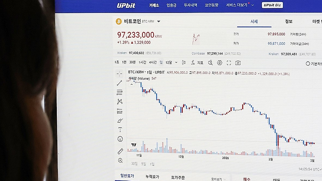 미국과 이스라엘이 이란을 타격하기 시작한 직후 비트코인을 비롯한 가상자산 가격이 6만4000 달러 선까지 무너졌다가 현재 지지선을 회복한 2일 가상자산 거래소에 표시된 비트코인 시세 차트 모습.ⓒ연합뉴스