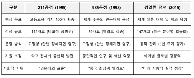 중국 쌍일류와 기존 정책의 차이점 및 관계. 출처=한중과학기술협력센터