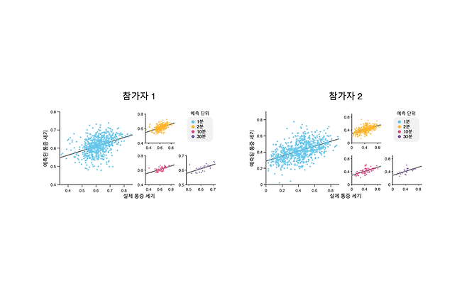뇌 영상 기반 만성 통증 마커의 통증 세기 예측