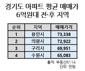 경기도 아파트 평균 매매가 6억원대 전·후 지역_이미지3