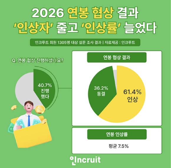'2026년 직장인 연봉 협상' 설문 조사 결과 인포그래픽 [사진=인크루트]
