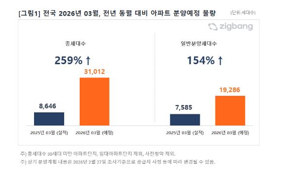 올해 3월, 전년 동월 대비 아파트 분양 예정 물량 그래프. [사진=직방]