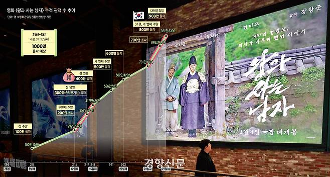 <왕과 사는 남자> 누적 관객 수 추이 그래픽