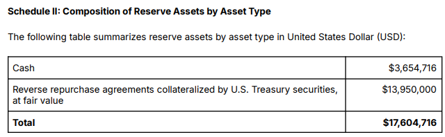 USAT 스테이블코인의 준비금 자산 구성표. 전체 준비금은 100% 현금 및 미 국채를 담보로 한 역환매조건부채권(역레포)으로 구성되어 있다. [출처=앵커리지 디지털]