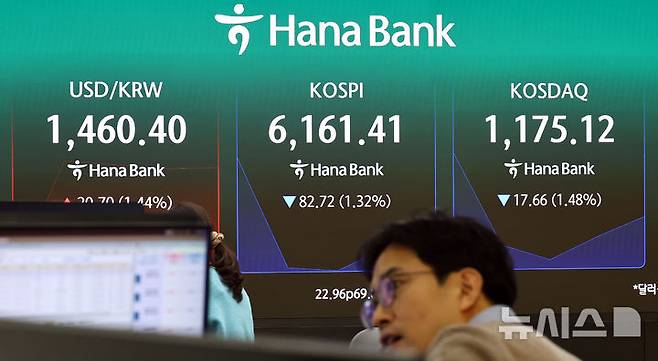 [서울=뉴시스] 최진석 기자 = 코스피가 전 거래일(6244.13)보다 78.98포인트(1.26%) 하락한 6165.15에 개장한 3일 서울 중구 하나은행 딜링룸에 코스피 시세가 보이고 있다. 코스닥 지수는 전 거래일(1192.78)보다 22.96포인트(1.92%) 내린 1169.82에 거래를 시작했다. 서울 외환시장에서 원·달러 환율은 전 거래일 주간거래 종가(1439.7원)보다 22.6원 오른 1462.3원에 출발했다. 2026.03.03. myjs@newsis.com