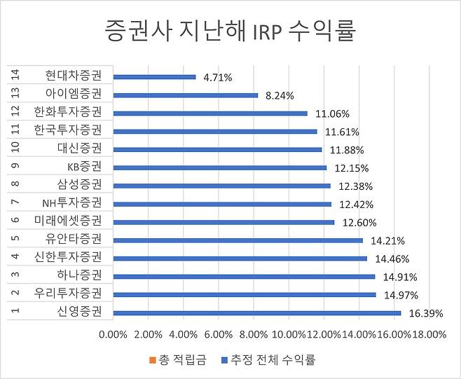 증권사 2025년 IRP 수익률 [금감원 통합연금포털]