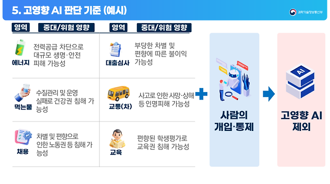 과기정통부 측은 “사람의 개입·통제가 있으면 고영향 AI에서 제외될 수 있다”는 점을 강조한다. 이러한 조건은 한국식 위험기반 접근의 중요한 특징이라 할 수 있다. 예를 들어 채용 추천 시스템이 있더라도 최종 판단을 사람이 개입해 충분히 검토·확인한다면, 정부 설명 논리상 자동으로 고영향 AI로 귀결되는 것은 아니다. (이미지=과기정통부 설명자료)