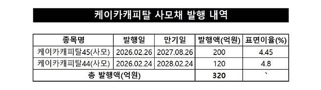 케이카캐피탈 사모채 발행 내역 /자료=금융투자협회, 그래픽=이채연 기자