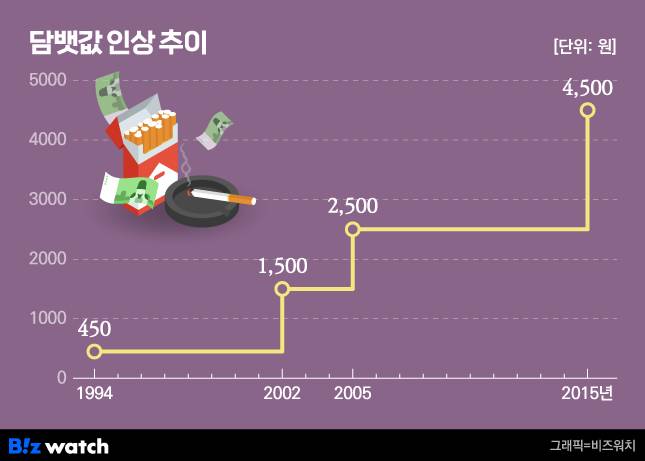 담뱃값 인상 추이/그래픽=비즈워치