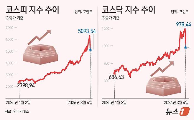 코스피가 종가 기준 역대 최대 하락률을 기록했다. 4일 코스피는 전일 종가와 비교해 698.37포인트(p)(12.06%) 하락한 5093.54로 거래를 마쳤다. 코스닥은 전일 대비 159.26포인트(p)(14.00%) 하락한 978.44로 마감하며 '천스닥'이 붕괴됐다. ⓒ 뉴스1 김지영 디자이너