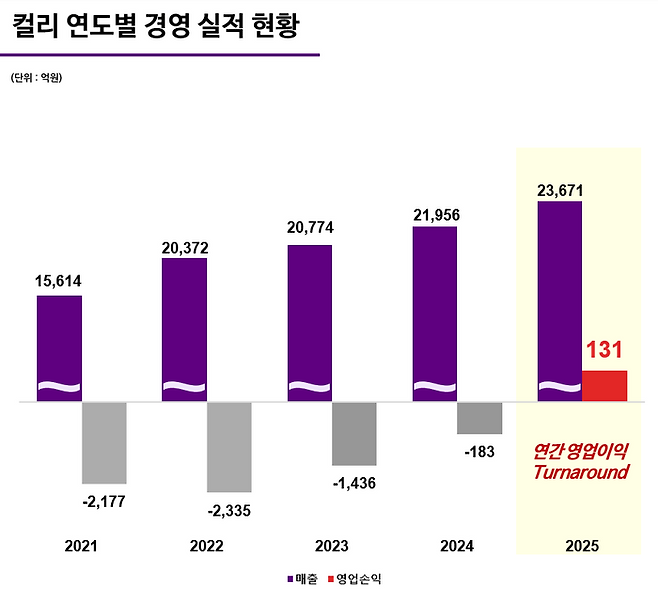 컬리 연도별 경영 실적 현황ⓒ컬리