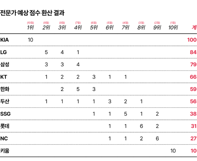 전문가 예상 점수 환산 결과