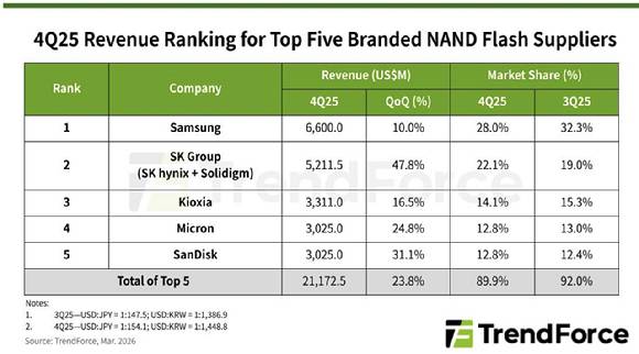 2025년 4분기 글로벌 낸드플래시 업체 매출 순위. [자료=트렌드포스]