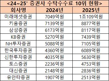 24~25' 증권사 수탁수수료 10위 현황 [사진=금융투자협회]