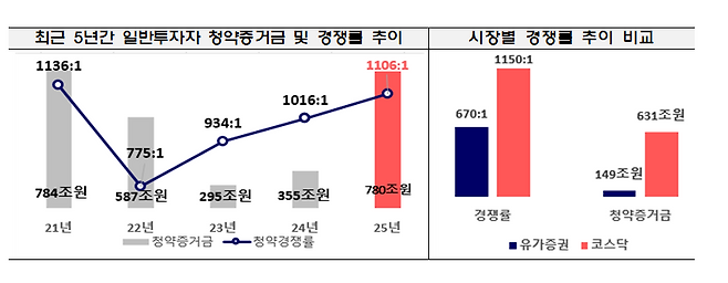 최근 5년간 일반 투자자 청약증거금 및 경쟁률 추이. 금감원 제공