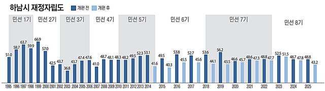 하남시 재정자립도 추이를 정리한 그래프. 유동수화백