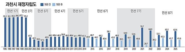 과천시 재정자립도 추이를 정리한 그래프. 유동수화백
