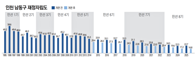인천 남동구 재정자립도. 그래픽 유동수 화백
