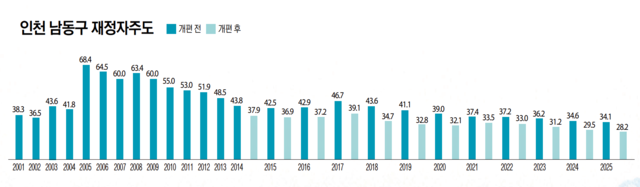 인천 남동구 재정자주도. 그래픽 유동수 화백