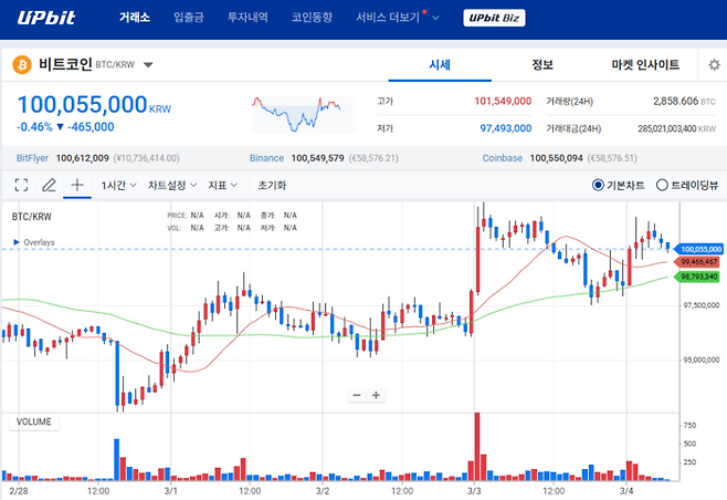 국내 가상자산 거래소 업비트의 비트코인 가격 흐름. 지정학적 리스크로 인한 하락 충격을 딛고 1억원 선을 다시 회복하며 거래되고 있다. [사진 = 업비트]