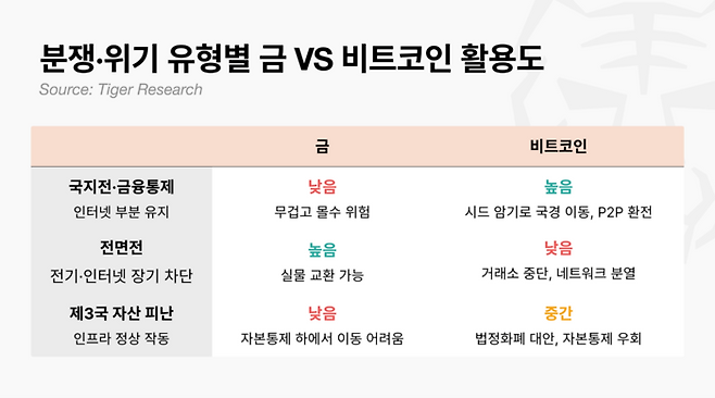 분쟁 및 위기 유형에 따른 금과 비트코인의 활용도. 전면전 상황에서는 실물 교환이 가능한 금의 활용도가 높지만, 자본 통제나 국지전 상황에서는 휴대성과 전송이 용이한 비트코인이 높은 활용도를 보였다. [자료 = 타이거 리서치]