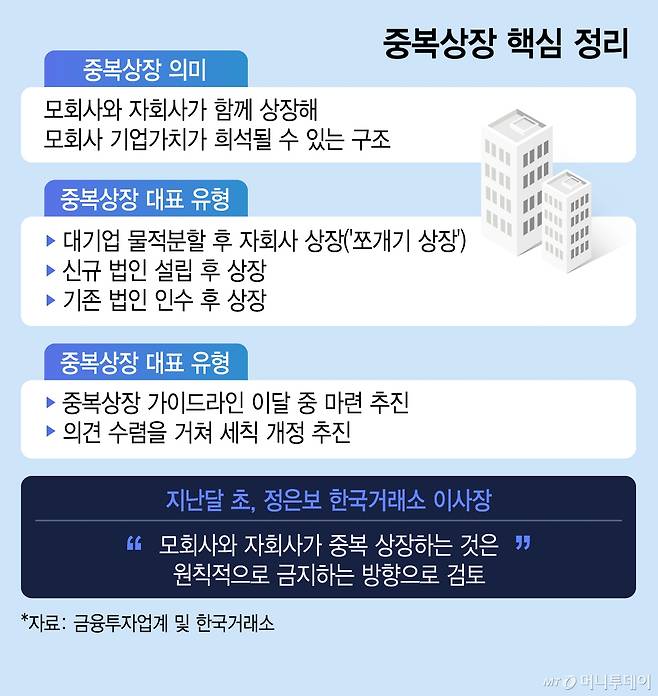 중복상장 핵심 정리(중복상장 의미 및 대표 유형, 거래소 대응)/그래픽=김지영
