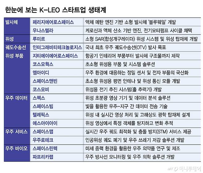 한눈에 보는 K-LEO 스타트업 생태계/그래픽=김다나