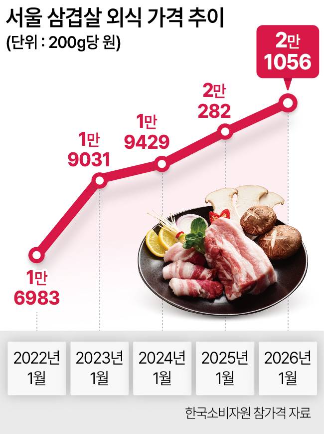 삼겹살 외식 가격 추이
