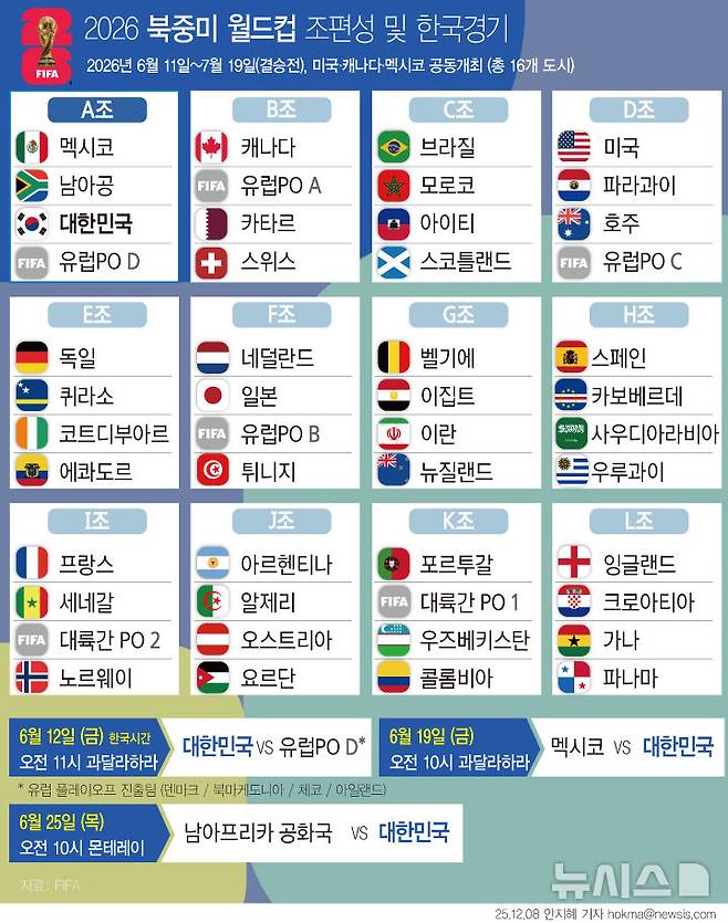 [서울=뉴시스] 홍명보호 축구 대표팀의 2026 국제축구연맹(FIFA) 북중미월드컵 조별리그 세 경기가 한국 시간으로 오전 10~11시에 킥오프한다. 한국은 북중미월드컵 조별리그 A조에서 개최국 멕시코와 남아프리카공화국, 유럽 플레이오프(PO) 패스D 승자와 경쟁한다. (그래픽=안지혜 기자)  hokma@newsis.com