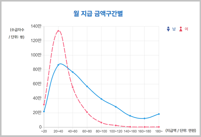 ▶국민연금 노령연금 월 지급액수 구간을 보면 20-40만 원대에 가장 많은 노인이 몰려 있다. 출처:국민연금공단 홈페이지