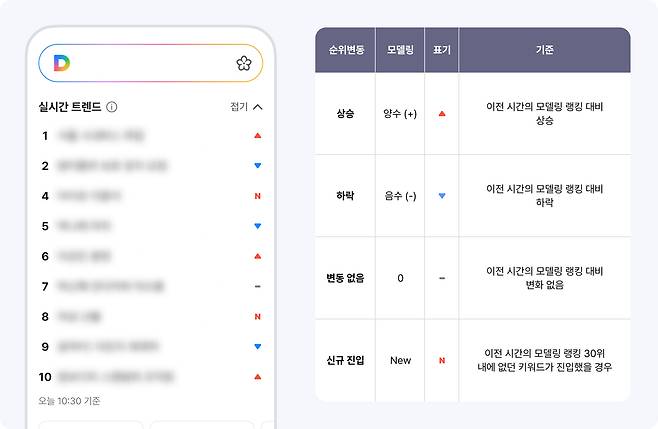 다음 실시간 트렌드 설명 이미지 [다음 제공]