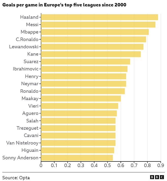2000년 이후 유럽 5대 리그에서  최정상급 공격수들이 경기당 평균 몇 골을 넣었는지를 보여준다. 엘링 홀란이 약 0.85골로 가장 높고, 메시와 음바페, 크리스티아누 호날두, 레반도프스키가 그 뒤를 잇는다. 일반적으로 경기당 0.6골만 넘어도 정상급 스트라이커로 평가받는다. BBC