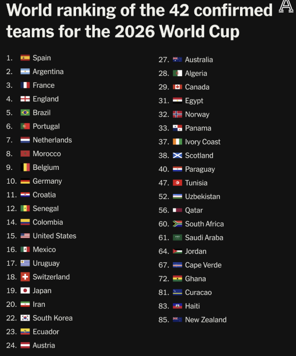 북중미본선진출국(FIFA 랭킹순). 디애슬레틱